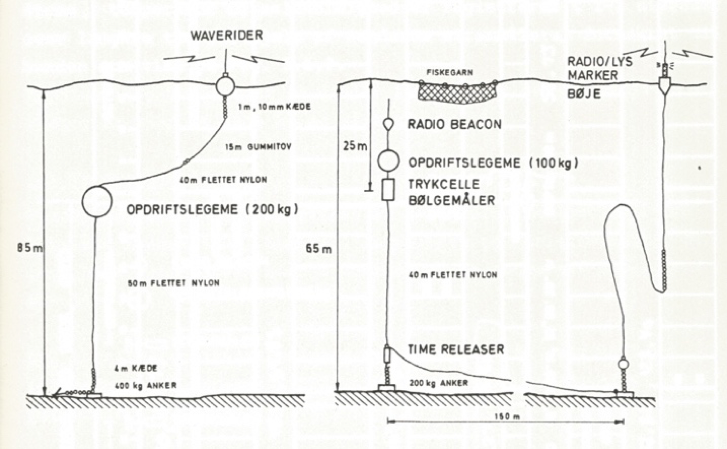 Eksempler på målestrenge, udlagt på forskellige positioner & vanddybder 