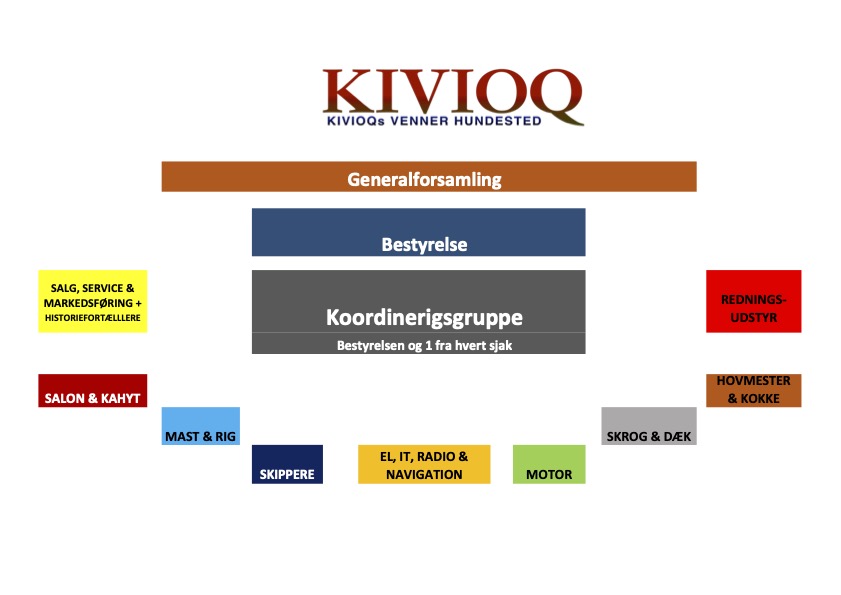 Organisationsplan oplæg